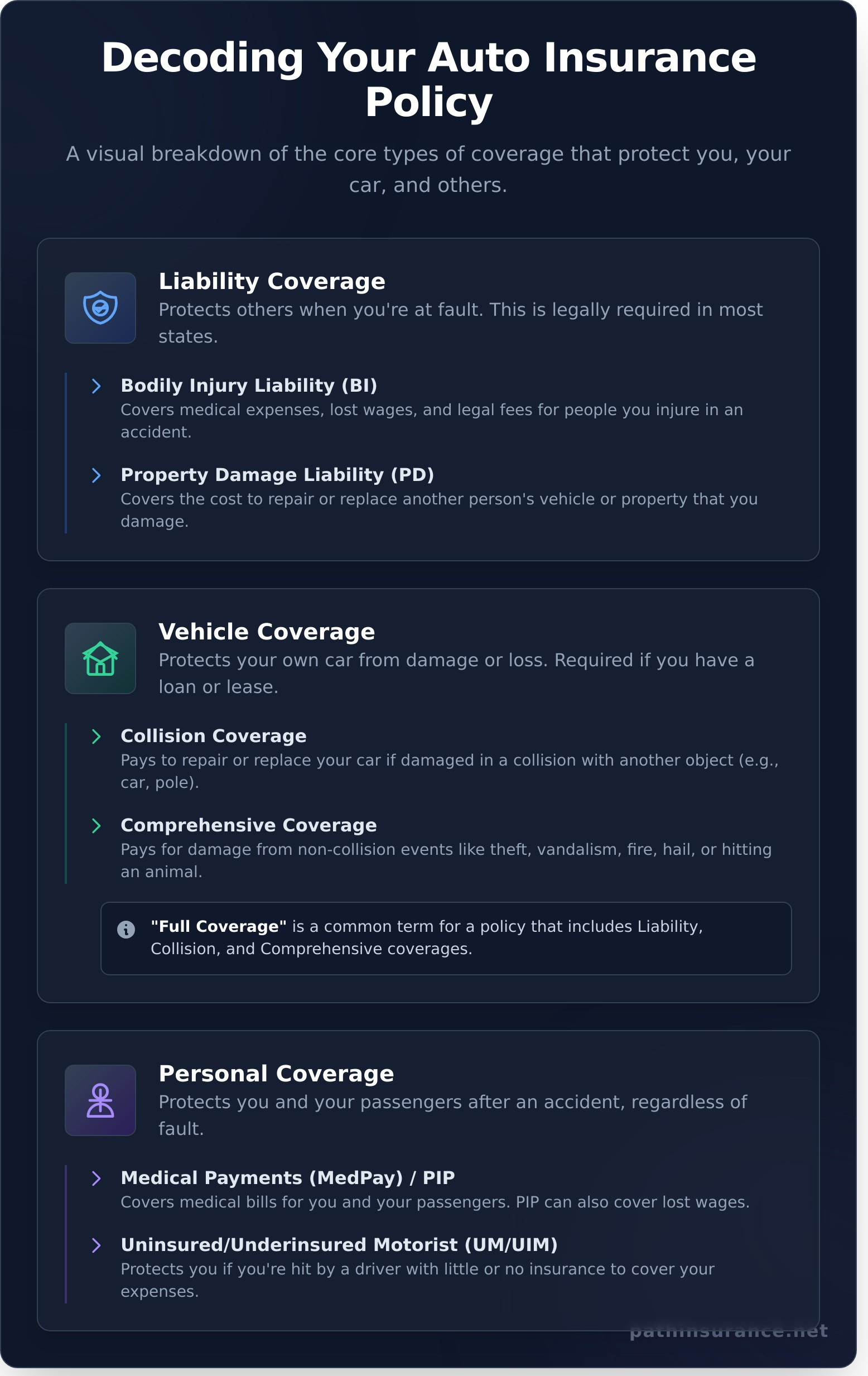 Auto Insurance Explained: A Simple Guide to Getting the Best Rates - Infographic